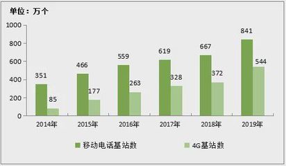 2019年通信业统计公报出炉 省内增值电信业务表现平平