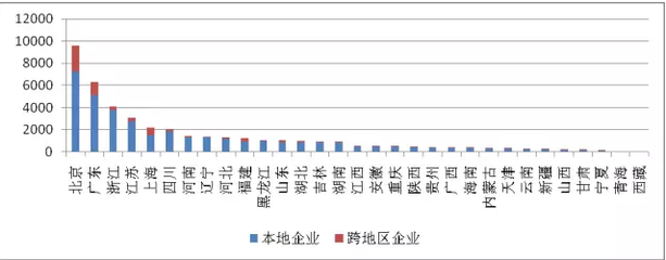 全国增值电信业务市场发展情况报告（2017年5月） 聚焦省内发展态势