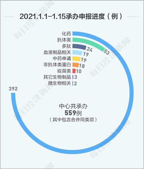 每经数说丨1月上半月新药研发动态 国内首款CAR-T产品将上市，百济神州与诺华深化PD-1合作，省内增值电信业务迎新机